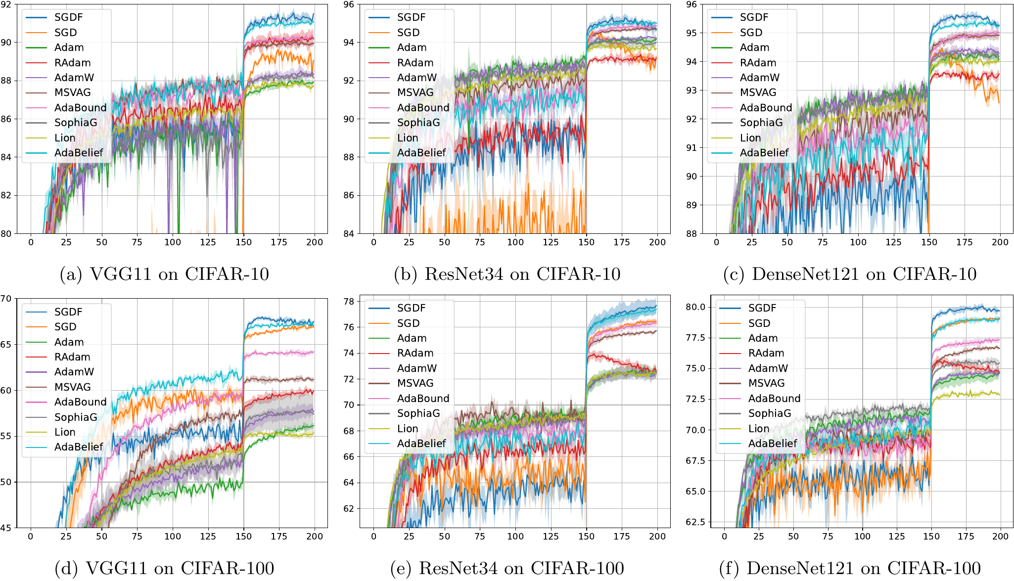 CIFAR-10 and CIFAR-100 test accuracy curves across VGG, ResNet, and DenseNet