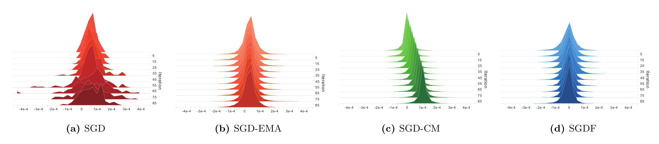 Gradient distribution for SGD vs SGDF showing reduced variance